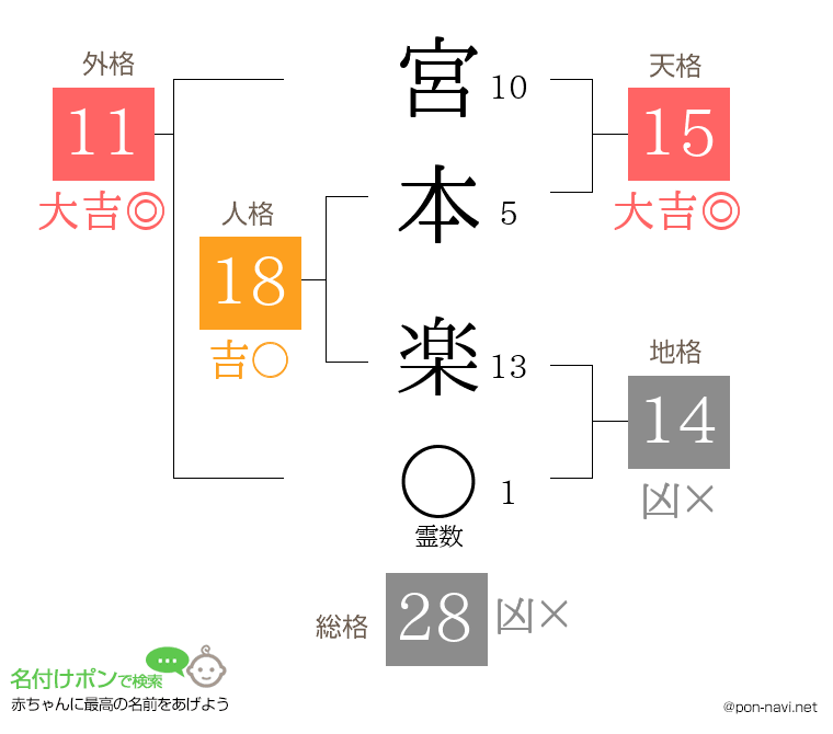 宮本 楽さんの姓名判断結果
