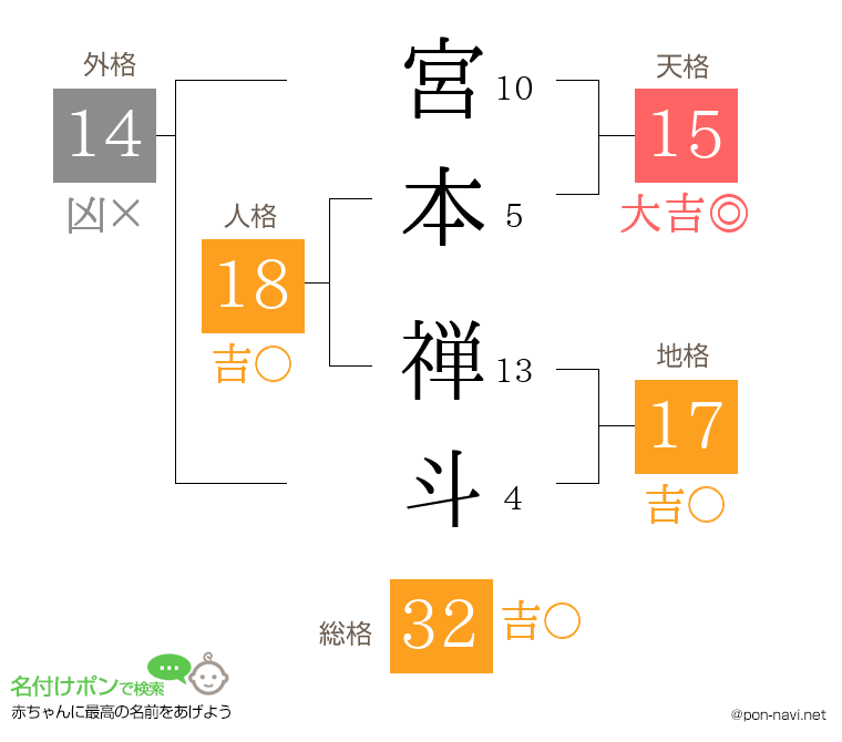 宮本 禅斗さんの姓名判断結果
