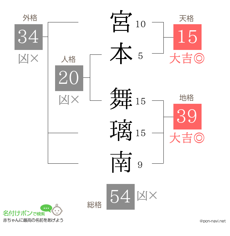 宮本 舞璃南さんの姓名判断結果