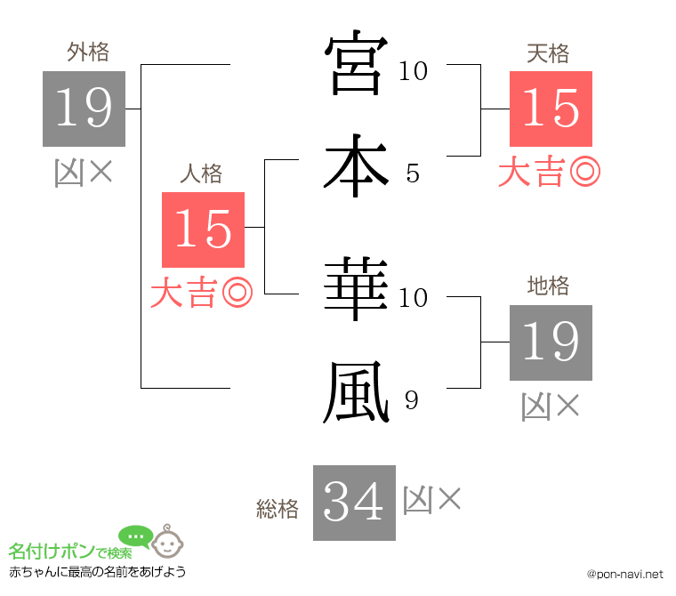 宮本 華風さんの姓名判断結果