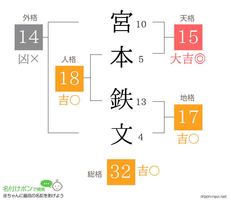 宮本 鉄文さんの姓名判断結果
