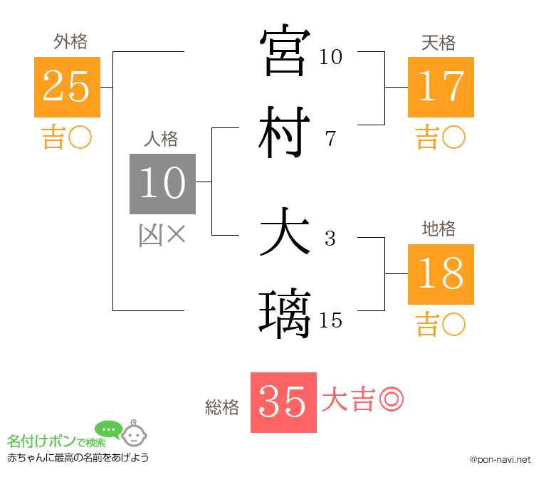 宮村 大璃さんの姓名判断結果