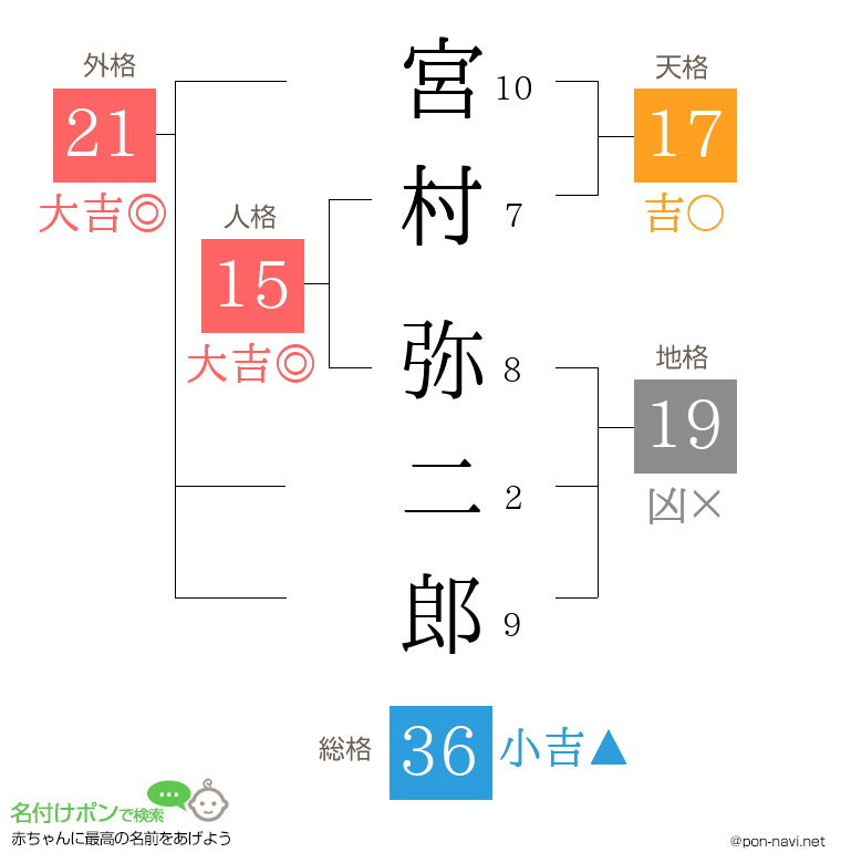 宮村 弥二郎さんの姓名判断結果