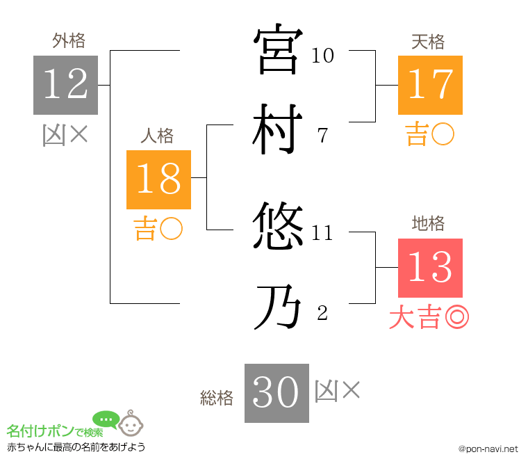 宮村 悠乃さんの姓名判断結果