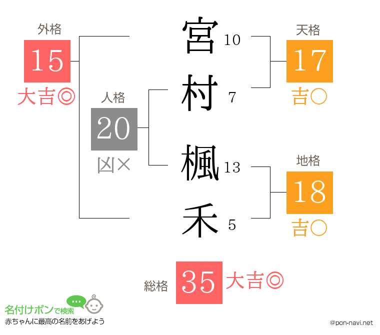 宮村 楓禾さんの姓名判断結果