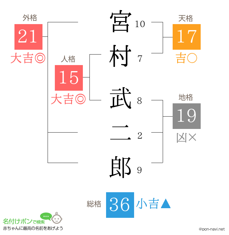 宮村 武二郎さんの姓名判断結果