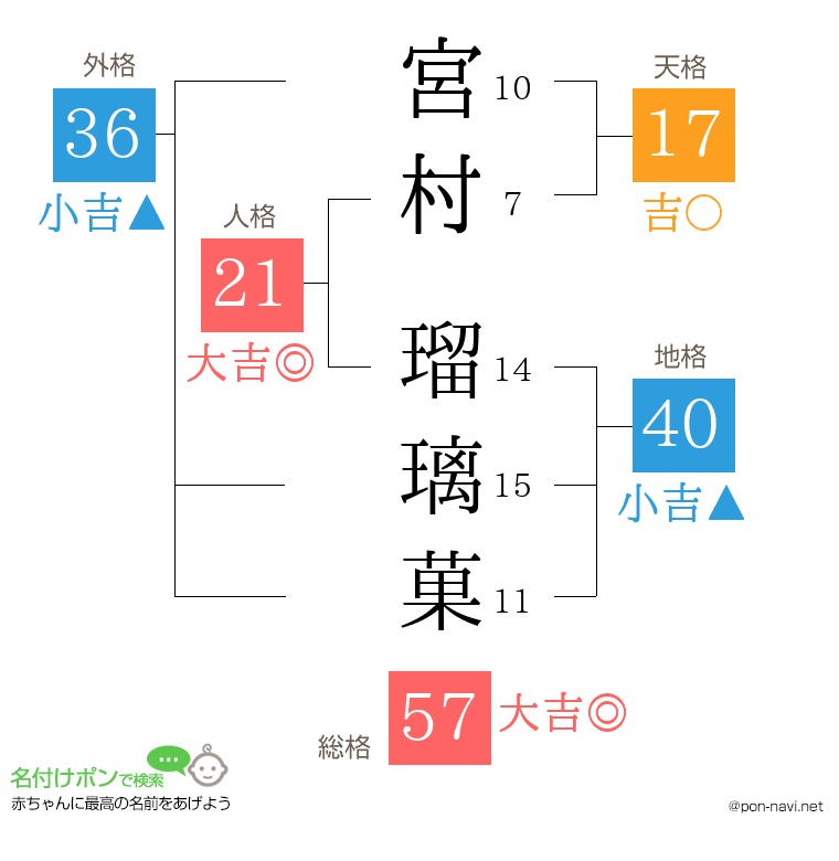 宮村 瑠璃菓さんの姓名判断結果