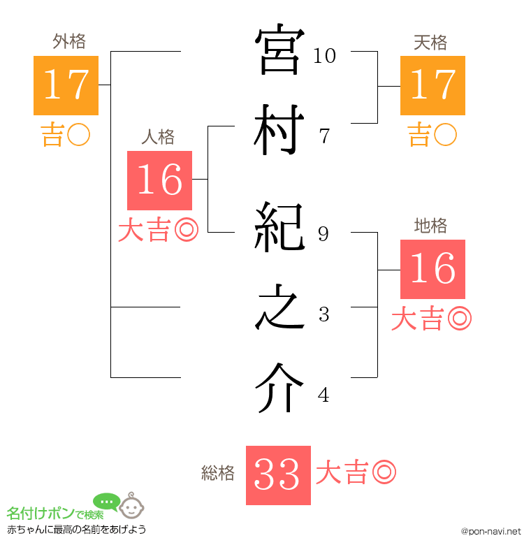 宮村 紀之介さんの姓名判断結果