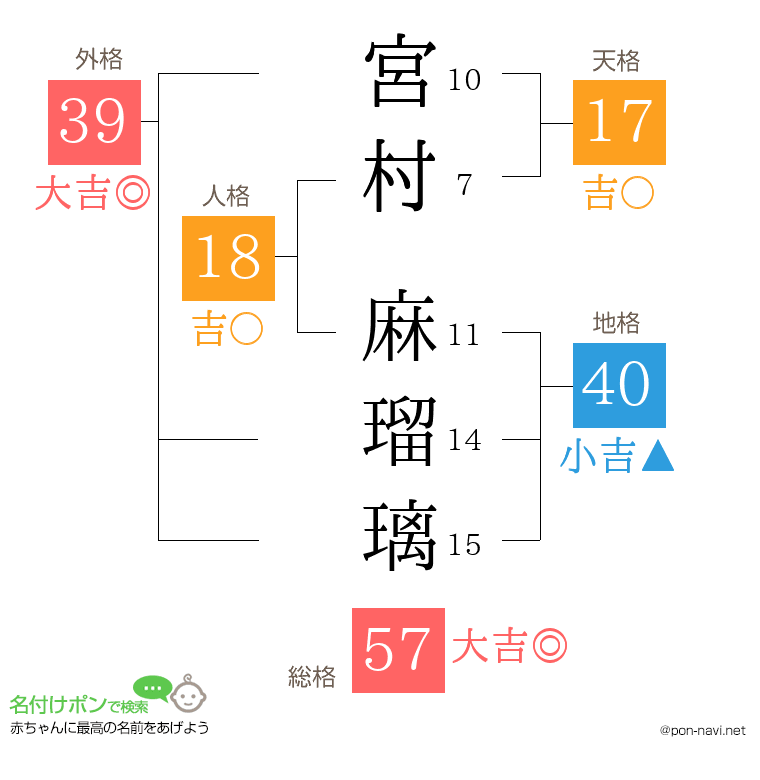 宮村 麻瑠璃さんの姓名判断結果