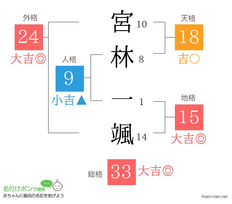 宮林 一颯さんの姓名判断結果