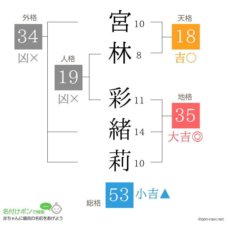 宮林 彩緒莉さんの姓名判断結果