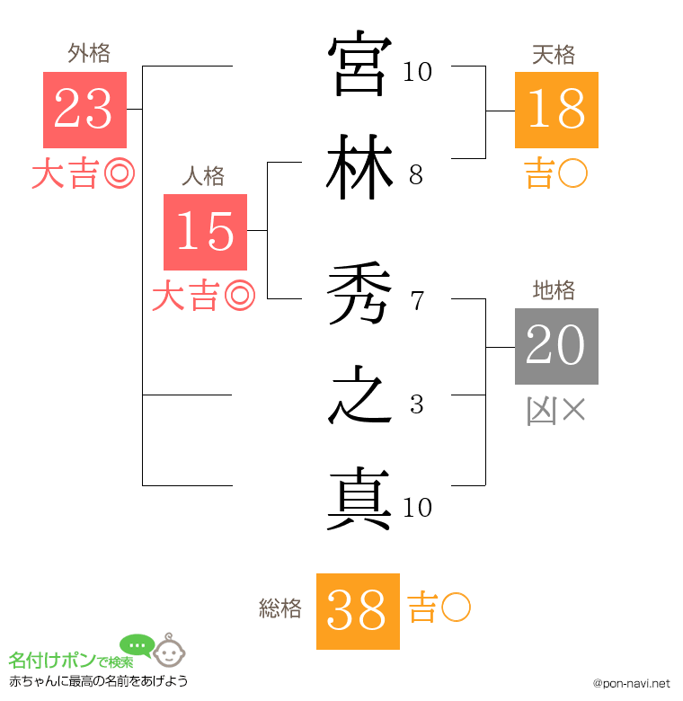 宮林 秀之真さんの姓名判断結果