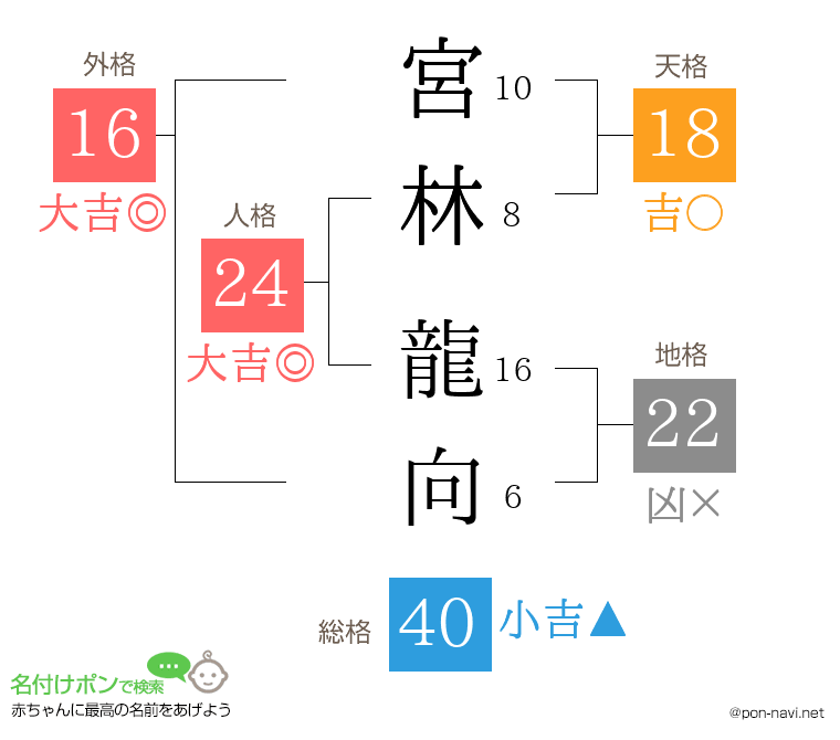 宮林 龍向さんの姓名判断結果