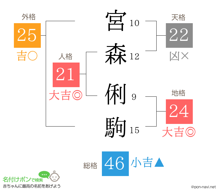 宮森 俐駒さんの姓名判断結果