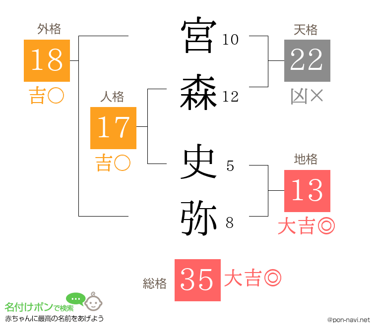 宮森 史弥さんの姓名判断結果