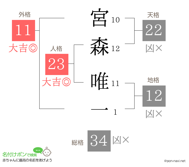 宮森 唯一さんの姓名判断結果