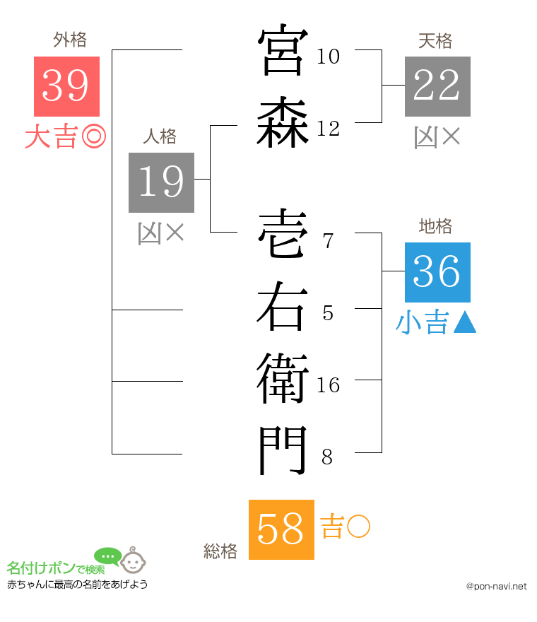 宮森 壱右衛門さんの姓名判断結果