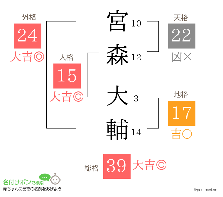 宮森 大輔さんの姓名判断結果