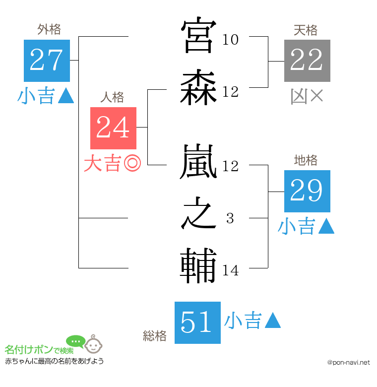 宮森 嵐之輔さんの姓名判断結果