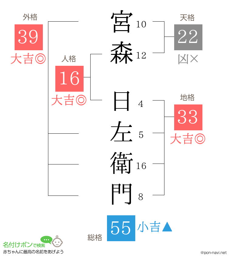 宮森 日左衛門さんの姓名判断結果