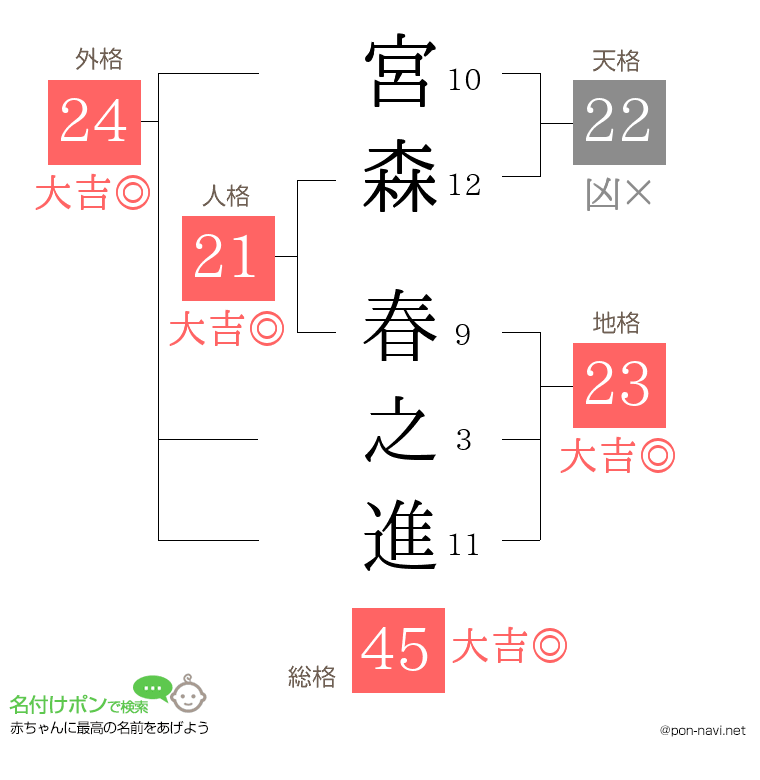 宮森 春之進さんの姓名判断結果