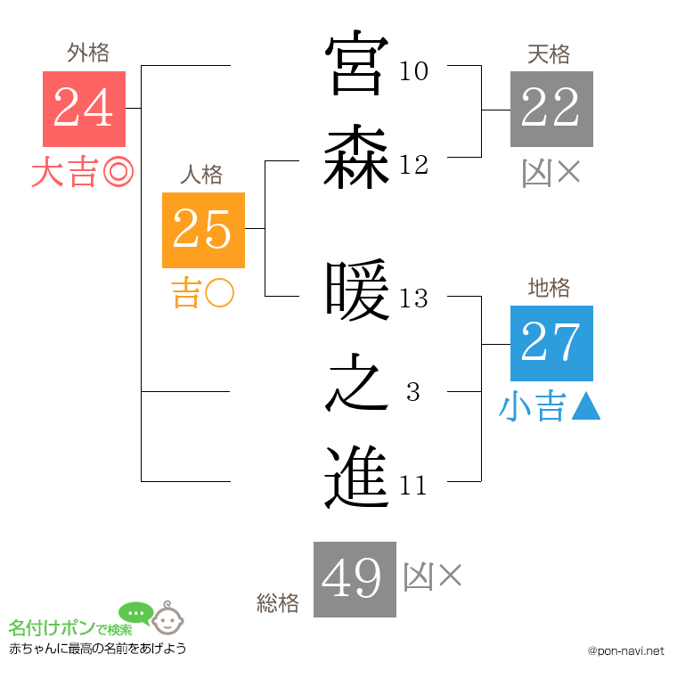 宮森 暖之進さんの姓名判断結果
