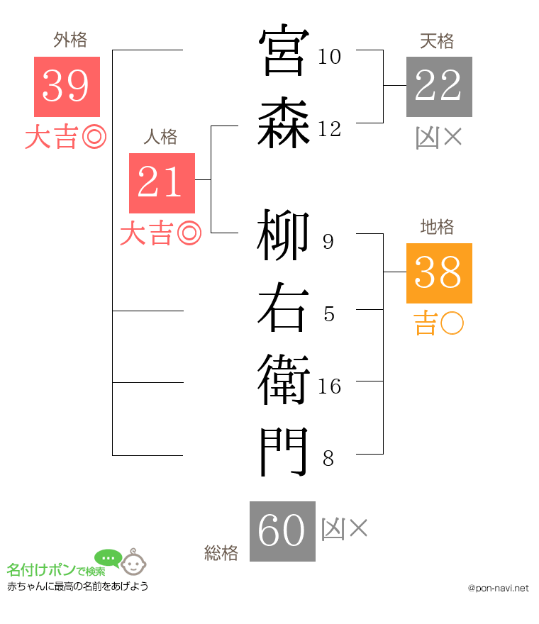 宮森 柳右衛門さんの姓名判断結果