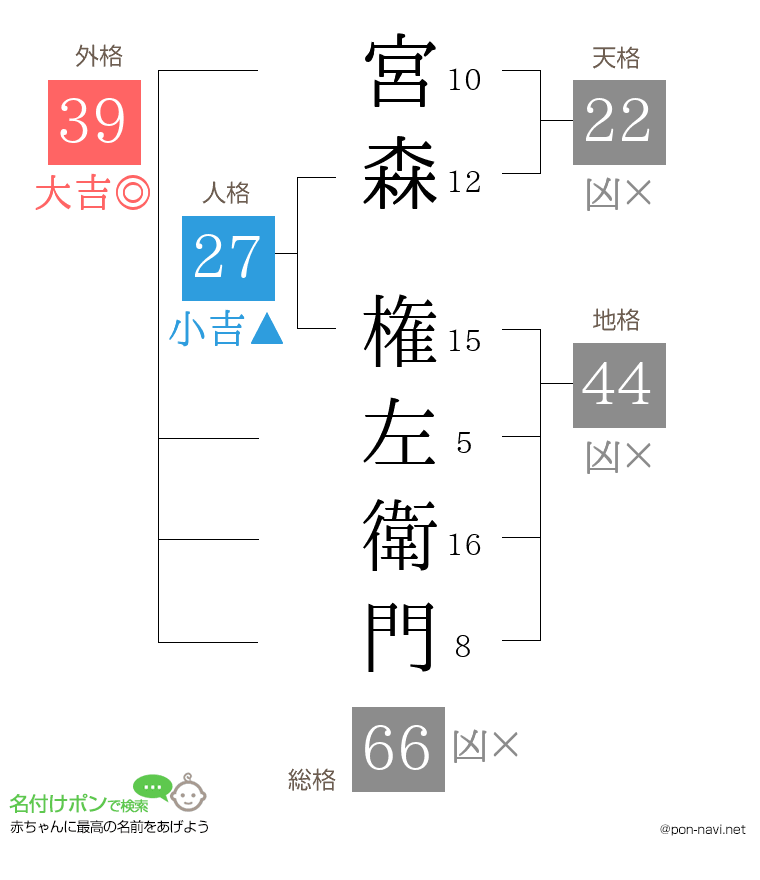 宮森 権左衛門さんの姓名判断結果