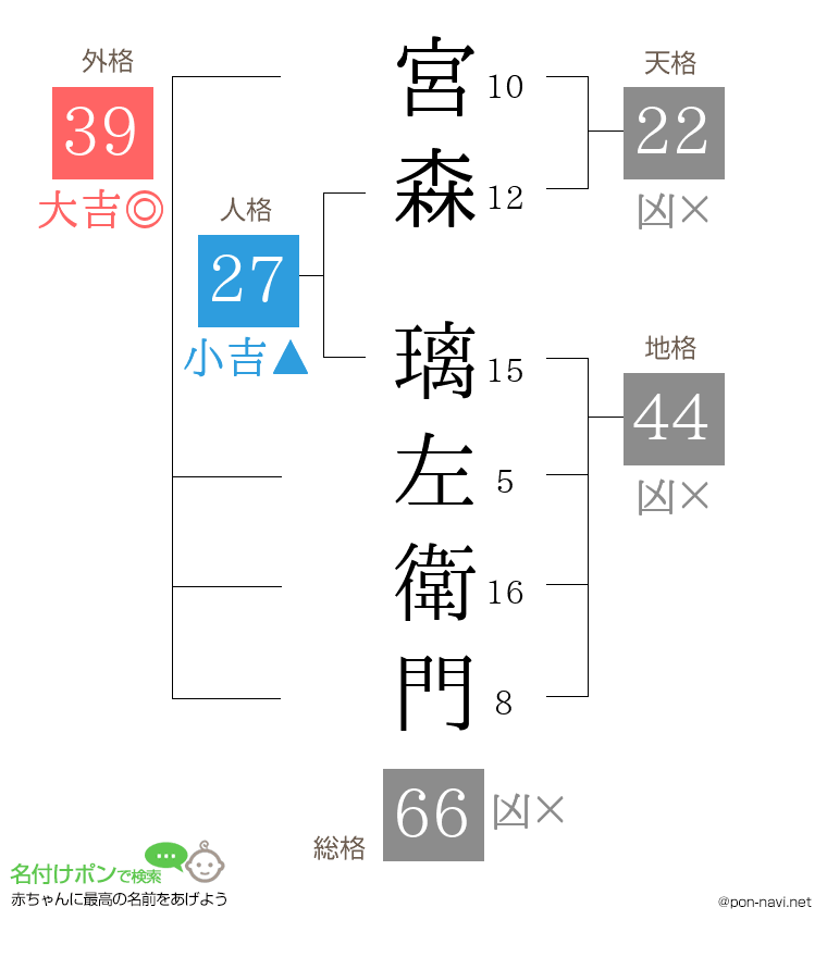 宮森 璃左衛門さんの姓名判断結果