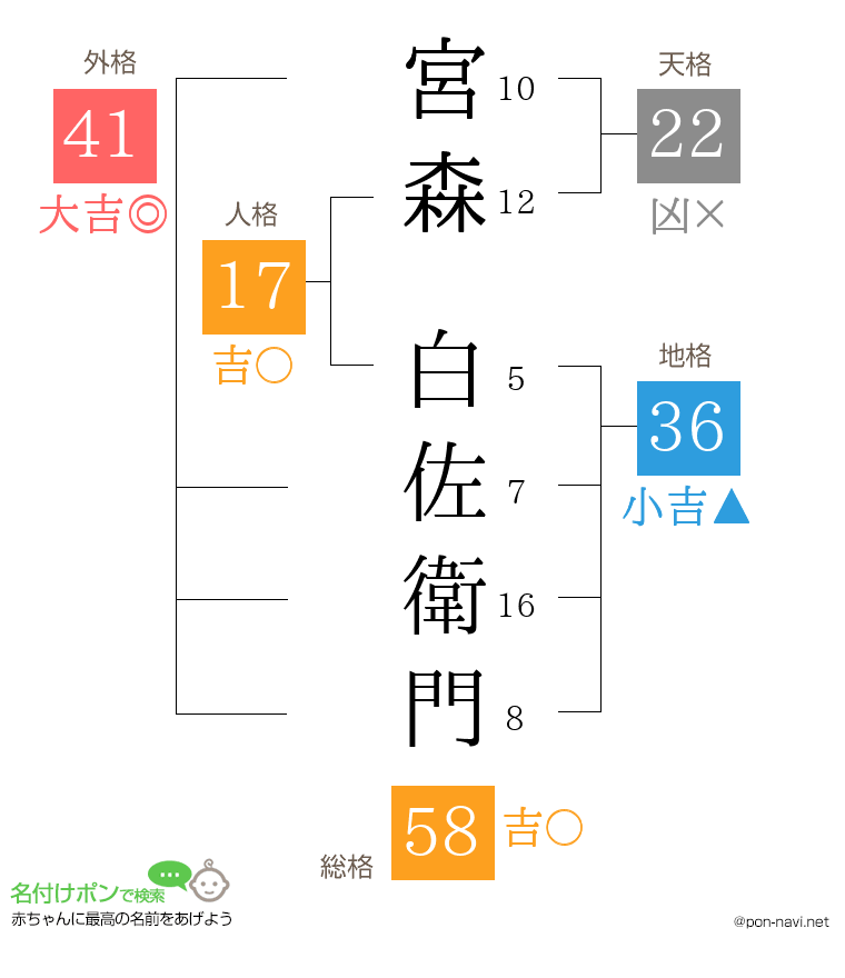 宮森 白佐衛門さんの姓名判断結果