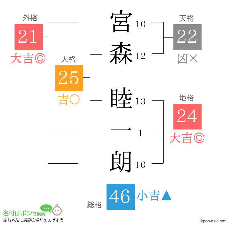 宮森 睦一朗さんの姓名判断結果