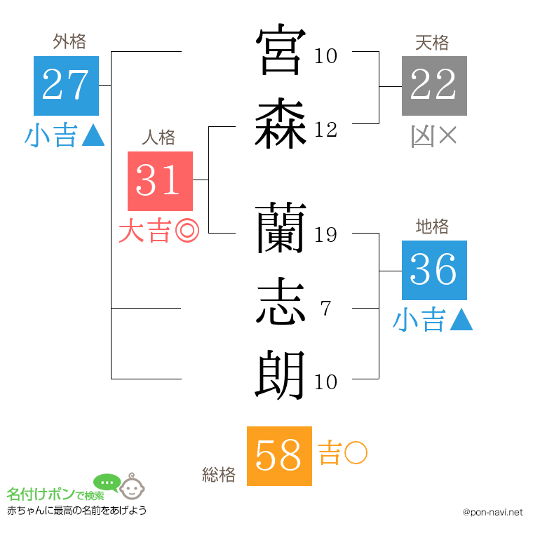 宮森 蘭志朗さんの姓名判断結果