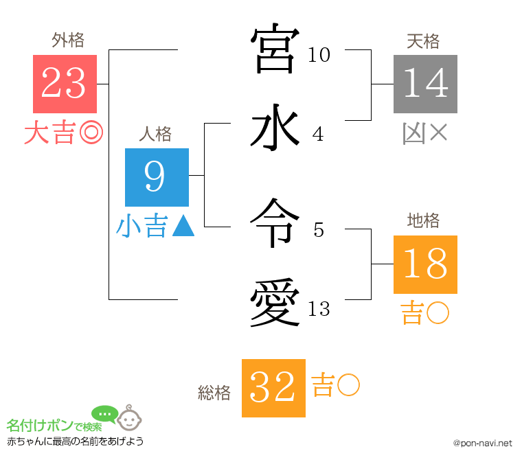宮水 令愛さんの姓名判断結果