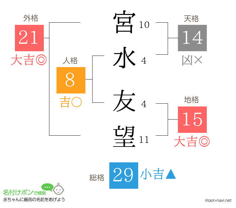 宮水 友望さんの姓名判断結果