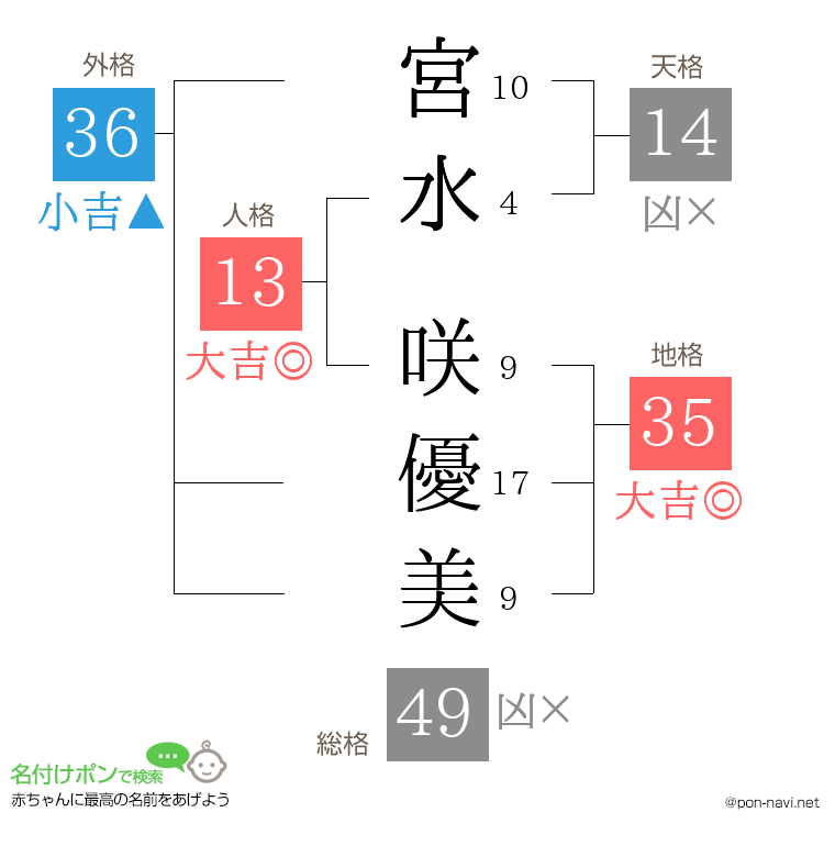 宮水 咲優美さんの姓名判断結果