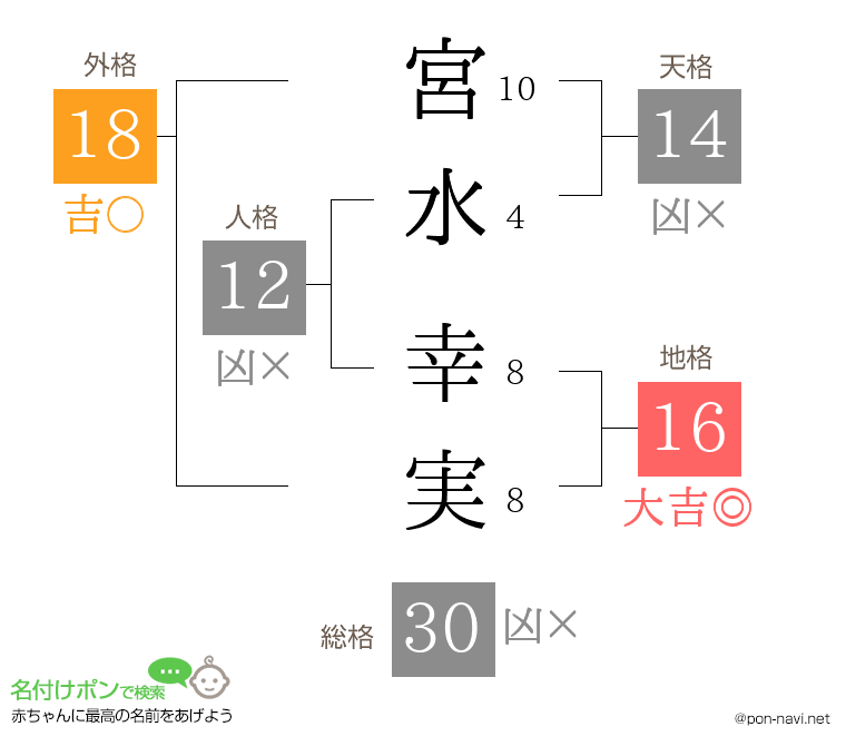 宮水 幸実さんの姓名判断結果