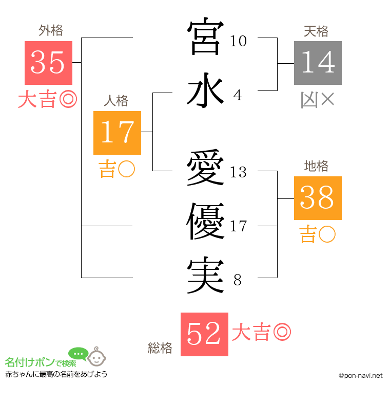 宮水 愛優実さんの姓名判断結果