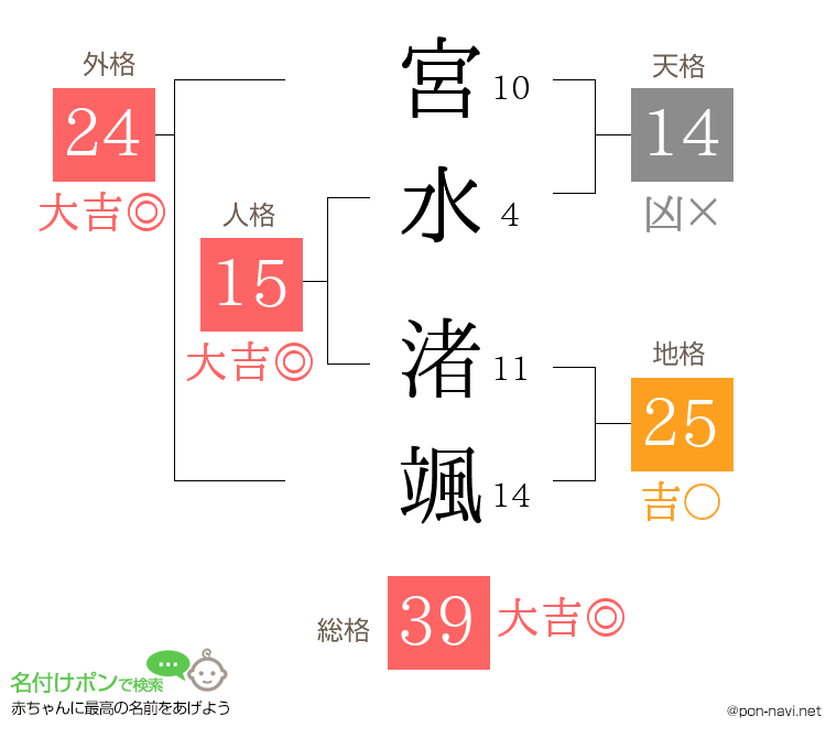 宮水 渚颯さんの姓名判断結果
