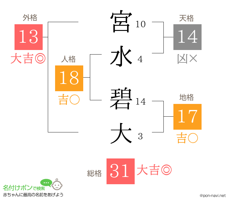 宮水 碧大さんの姓名判断結果