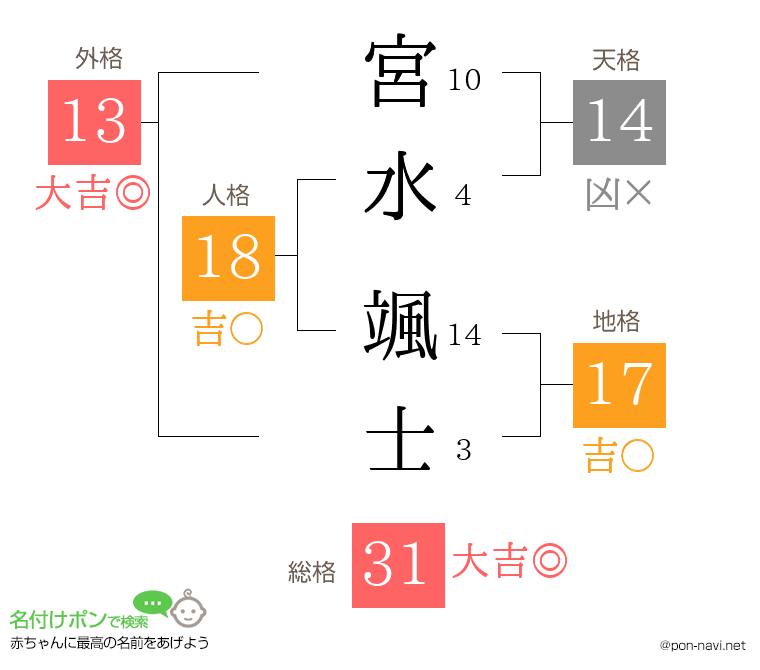 宮水 颯士さんの姓名判断結果