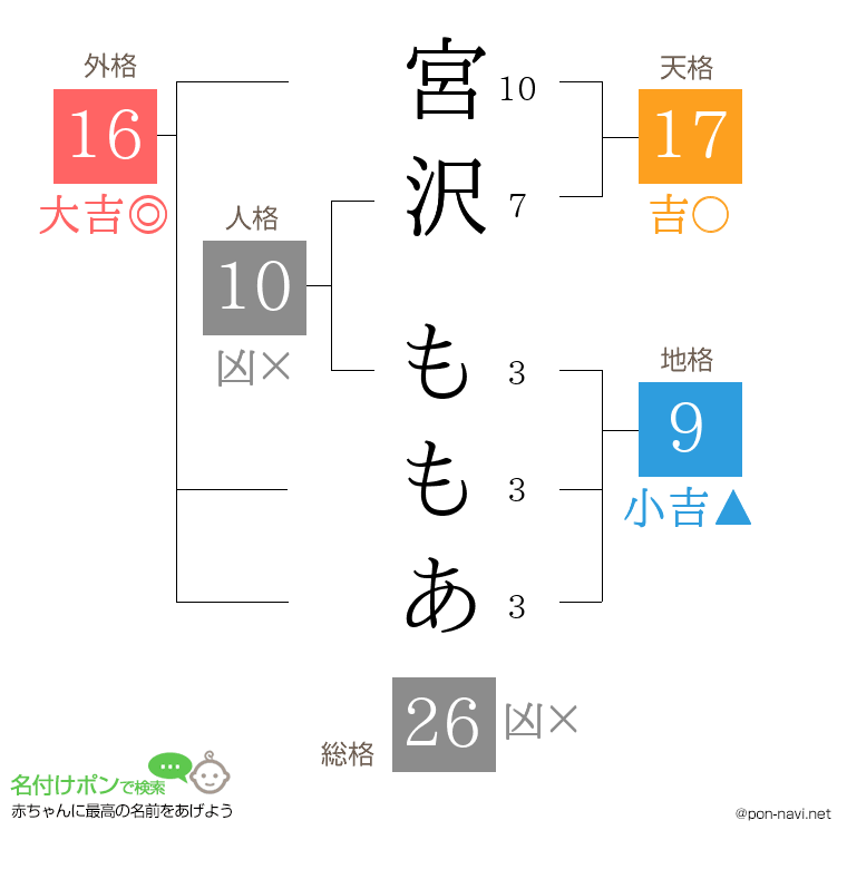 宮沢 ももあさんの姓名判断結果