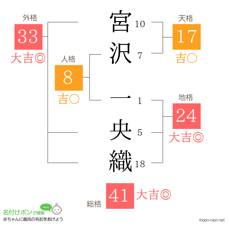 宮沢 一央織さんの姓名判断結果