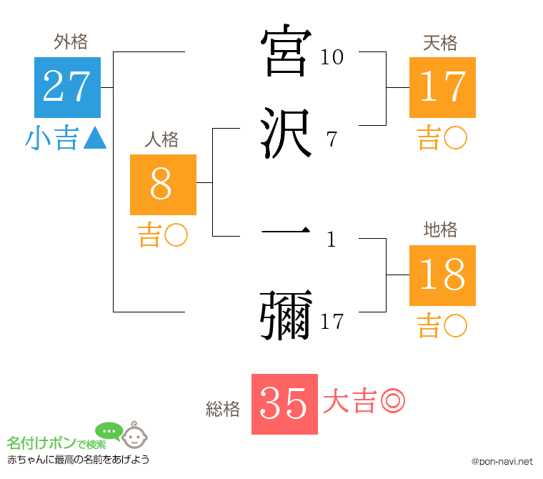 宮沢 一彌さんの姓名判断結果