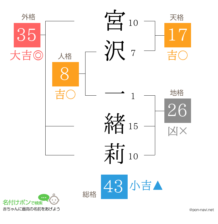 宮沢 一緖莉さんの姓名判断結果