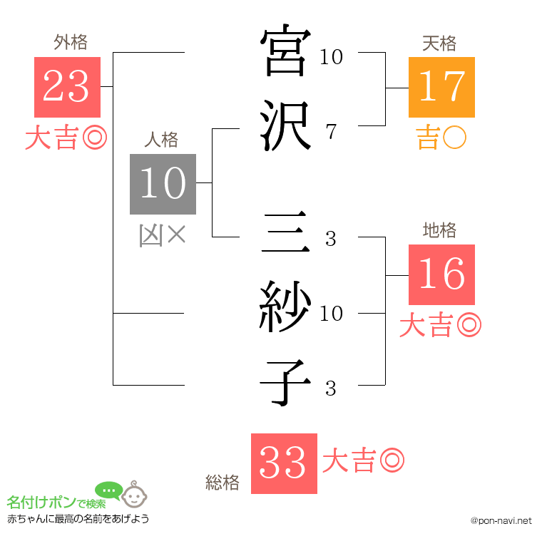 宮沢 三紗子さんの姓名判断結果