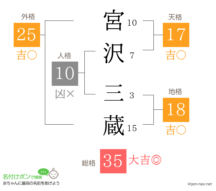 宮沢 三蔵さんの姓名判断結果