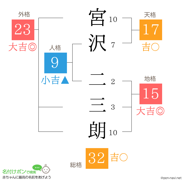 宮沢 二三朗さんの姓名判断結果