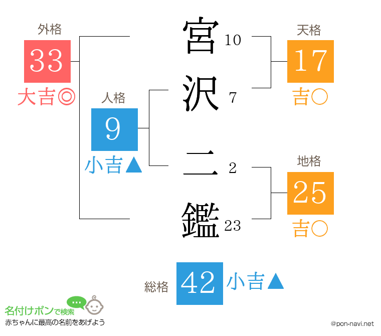 宮沢 二鑑さんの姓名判断結果