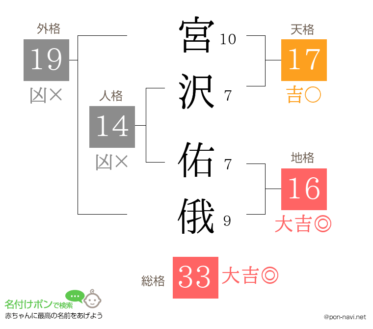 宮沢 佑俄さんの姓名判断結果