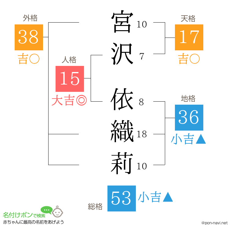 宮沢 依織莉さんの姓名判断結果